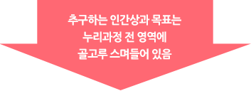 추구하는 인간상과 목표는 누리과정 전 영역에 골고루 스며들어 있음