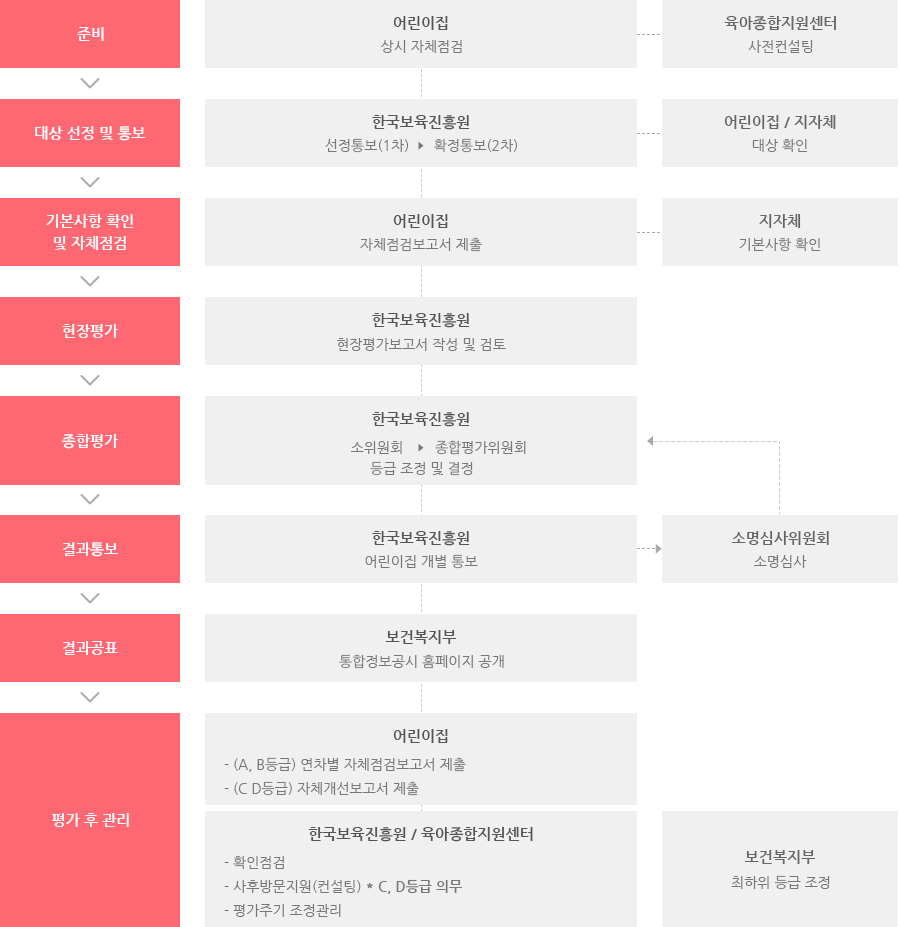 평가제 운영체계의 단계별 주요내용 입니다.